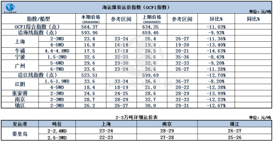 节前煤炭海运市场。。。。。。。涸思厶降，，，，，，，，交投清淡