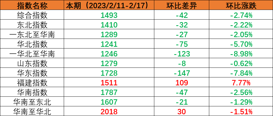 内贸集运指数小幅回调，，，本期（2023年2月11日至2月17日）内贸集装箱运价1涨5跌