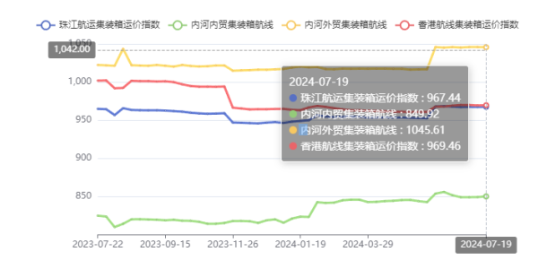 终端需求疲软，，，，，，本期珠江航运综合运价指数下跌4.45点