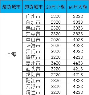海运价钱一览表|广东?上海海运价钱一览：你的物流本钱可以更优！