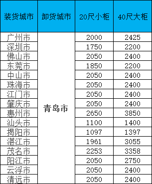 海运价钱一览表|11月青岛线·限时特惠！闽粤桂三地揽货，，，，，，，柜量有限！