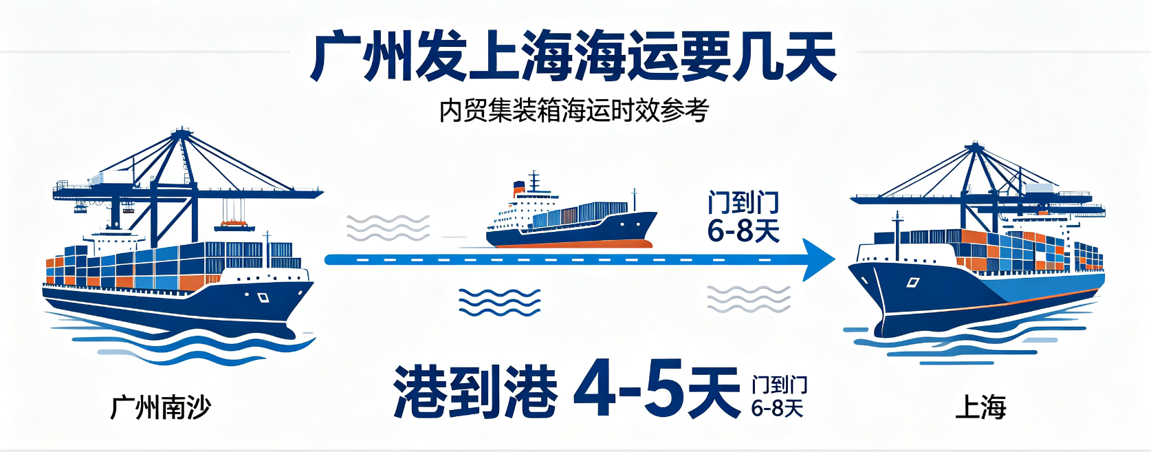 广州发上海海运要几天？？？？？？？？时效、流程全剖析