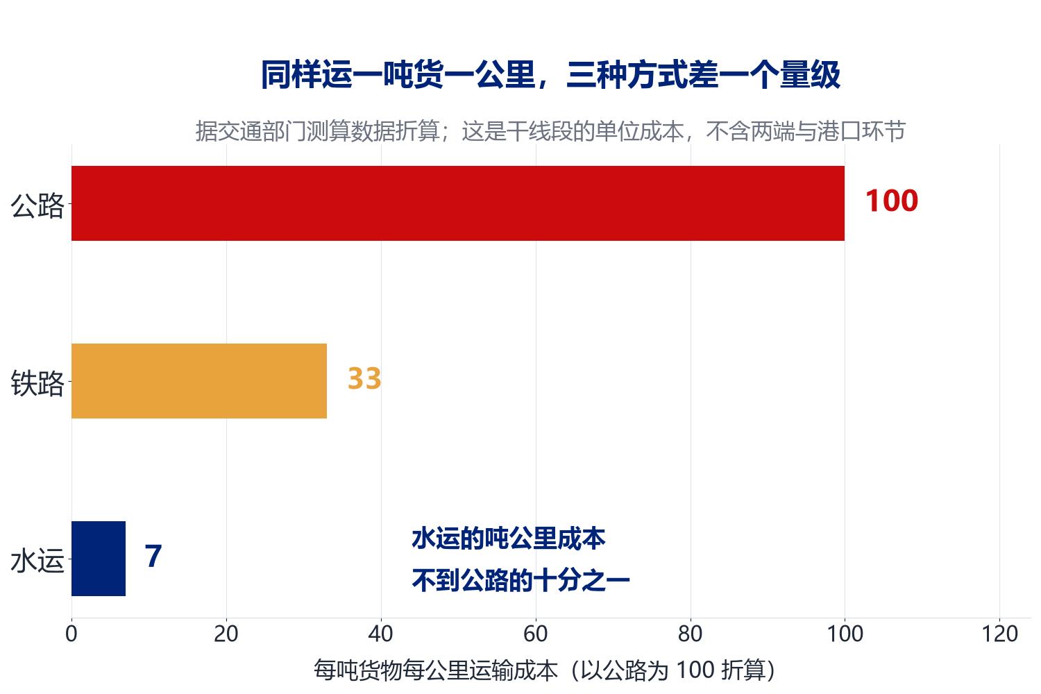 公路、铁路、水运三种方法吨公里运输本钱的比照条形图