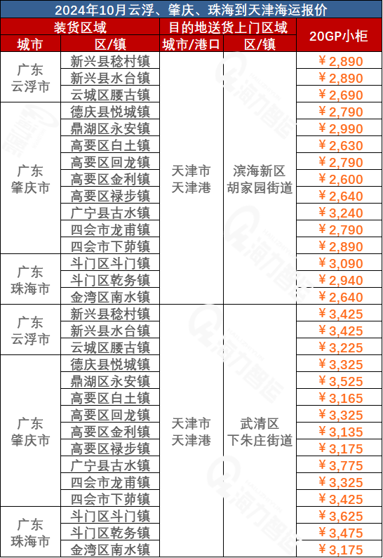 云浮、肇庆、珠海到天津海运价钱
