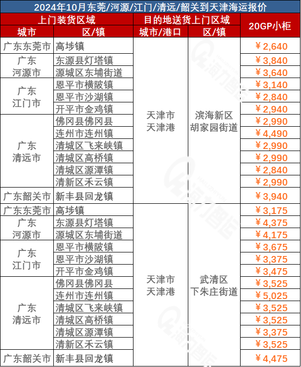 河源、江门、清远、韶关、东莞到天津海运价钱