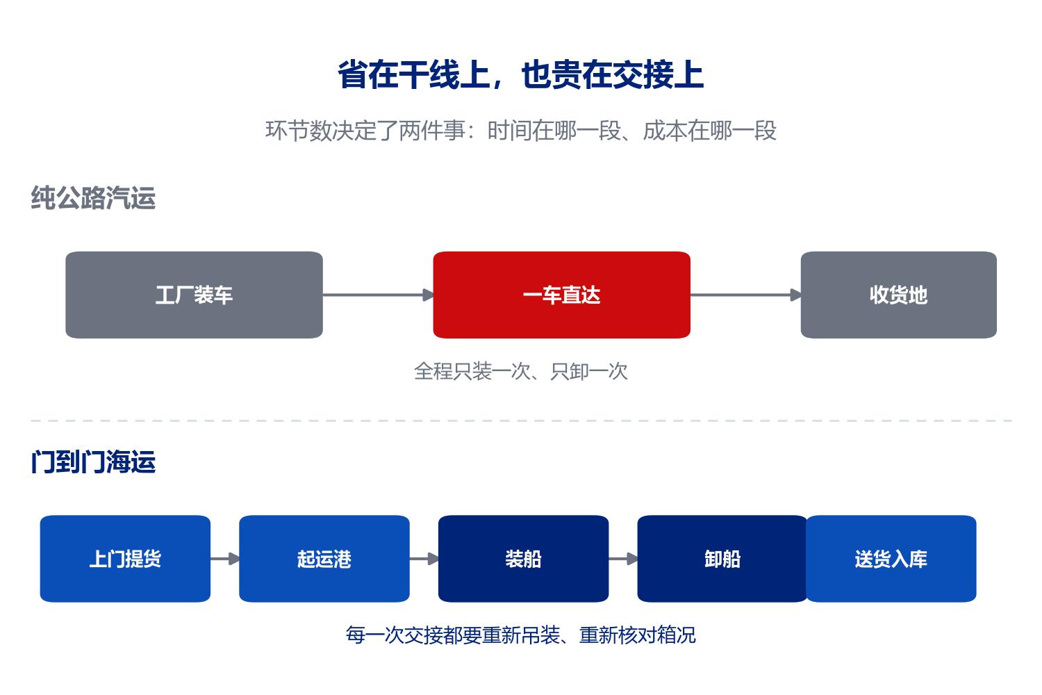 纯公路汽运与门到门海运的环节数比照示意图